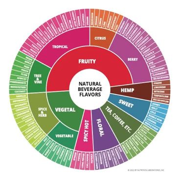 Flavor wheel used in beverage development and formulation at Nutrition Labs